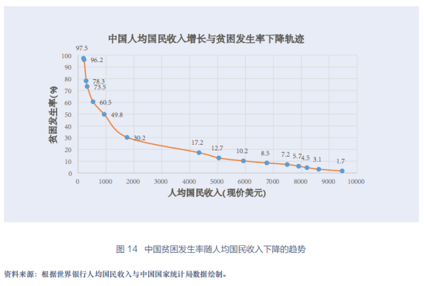 传金所 脱贫事业的中国经验：高速发展与大规模减贫同步