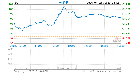 拼多多盘前跌超6%:公司发布2020年及第四季财报黄峥辞任董事长