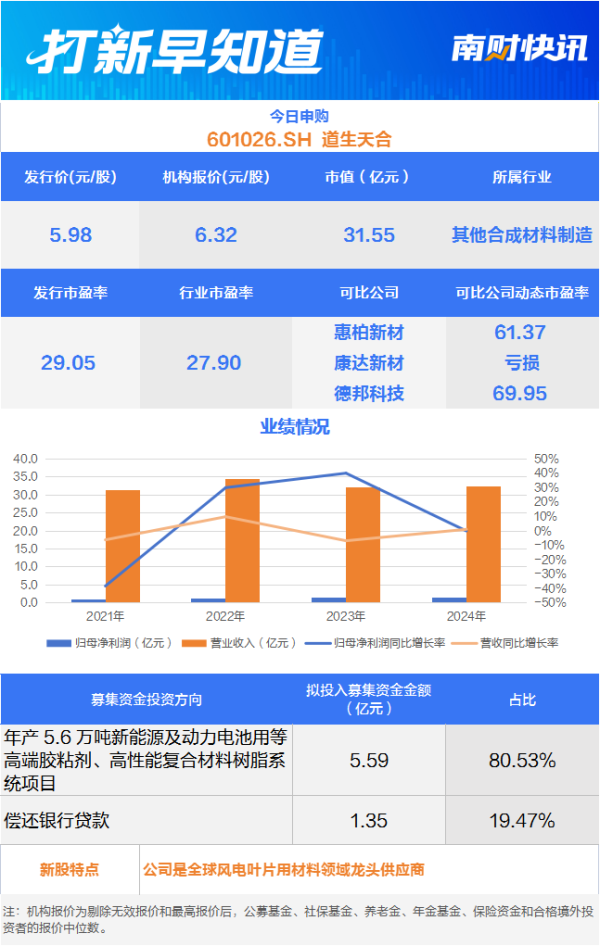 贝思盈配资 风电环氧树脂龙头 比亚迪“小伙伴”今日申购丨打新早知道
